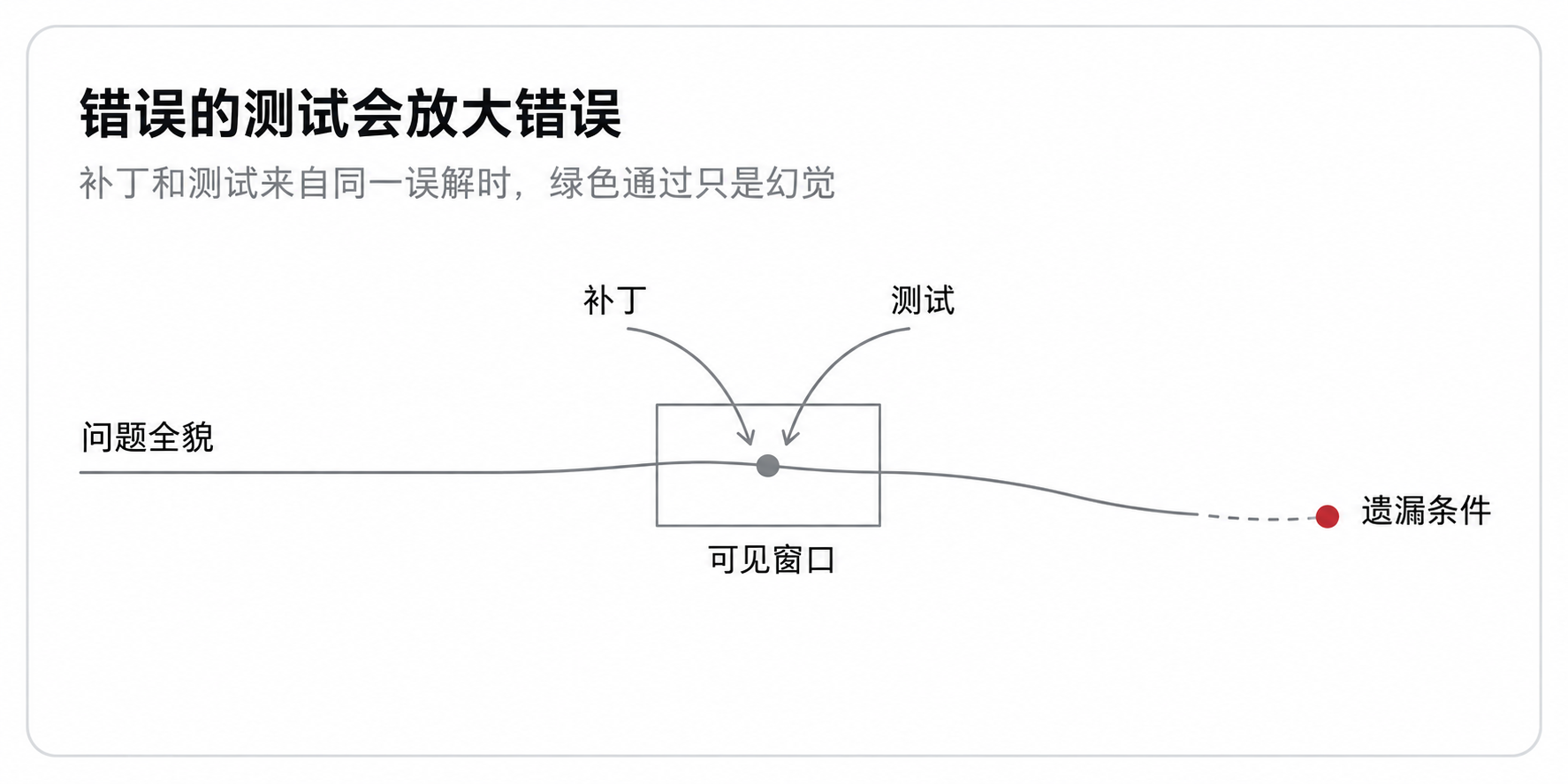 错误的测试会放大错误