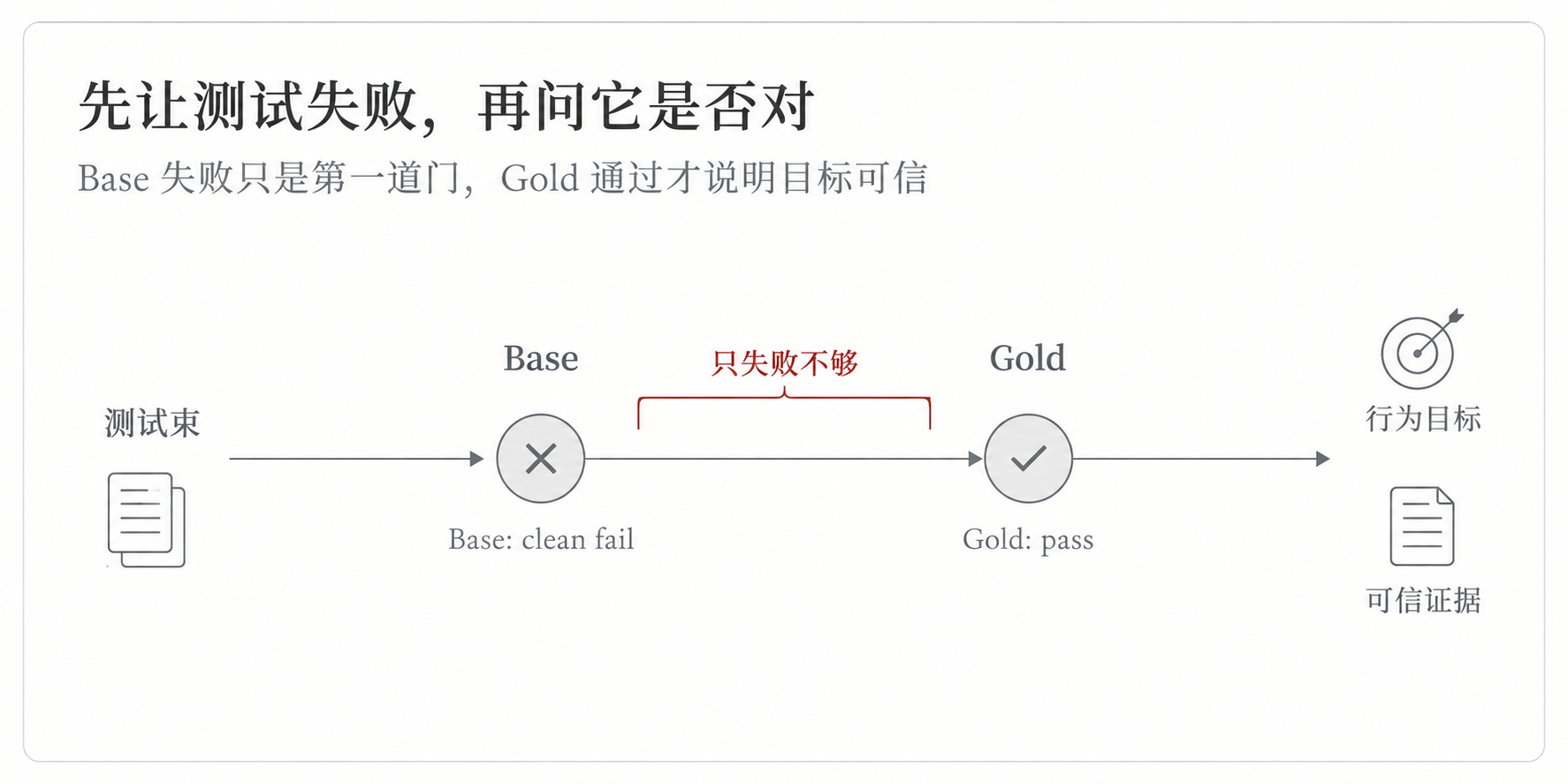 先让测试失败,再问它是否对