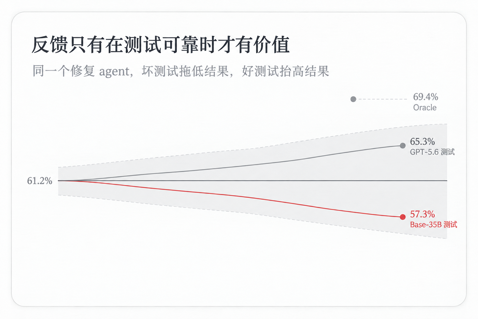 反馈只有在测试可靠时才有价值