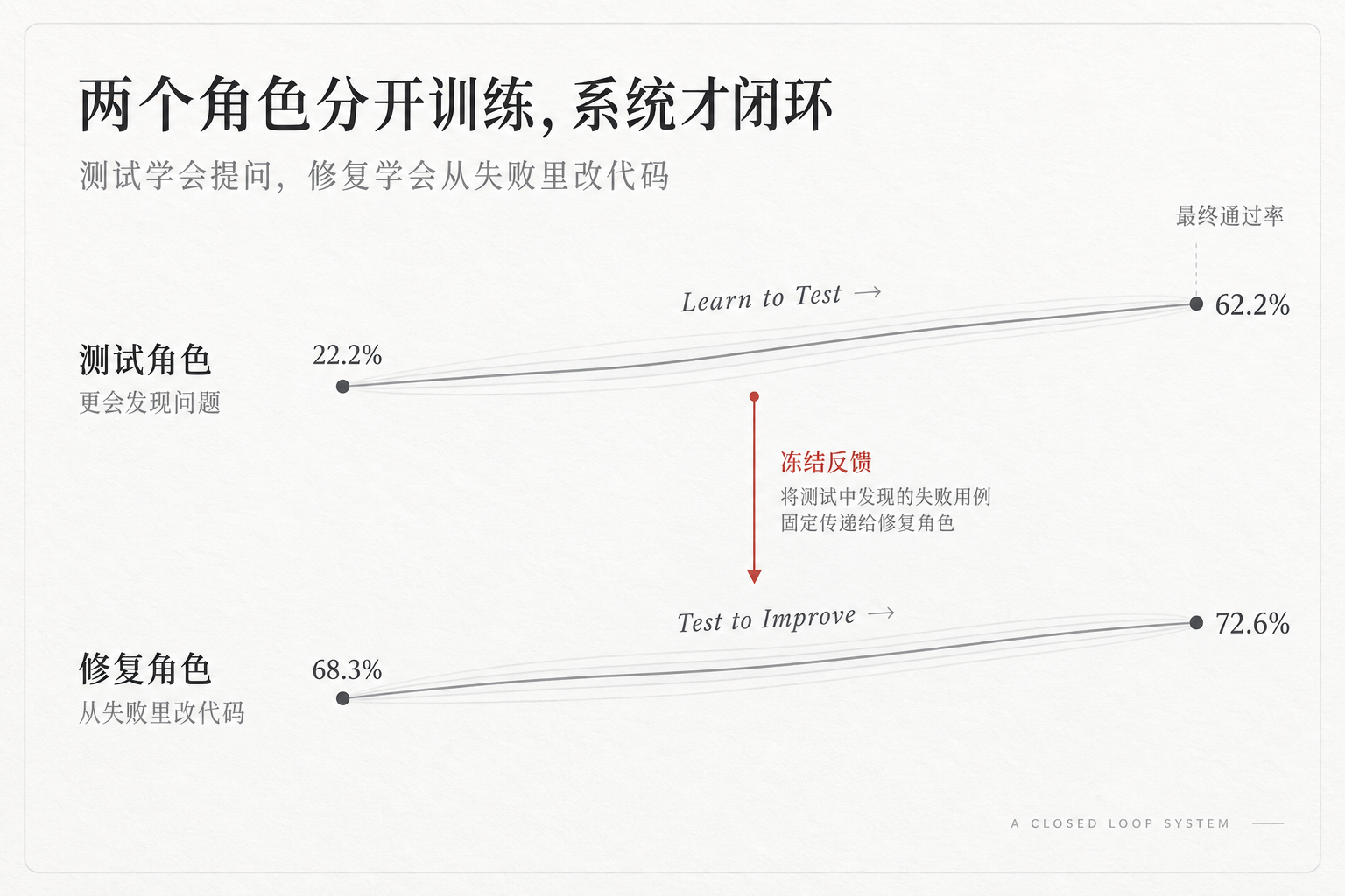 两个角色分开训练,系统才闭环