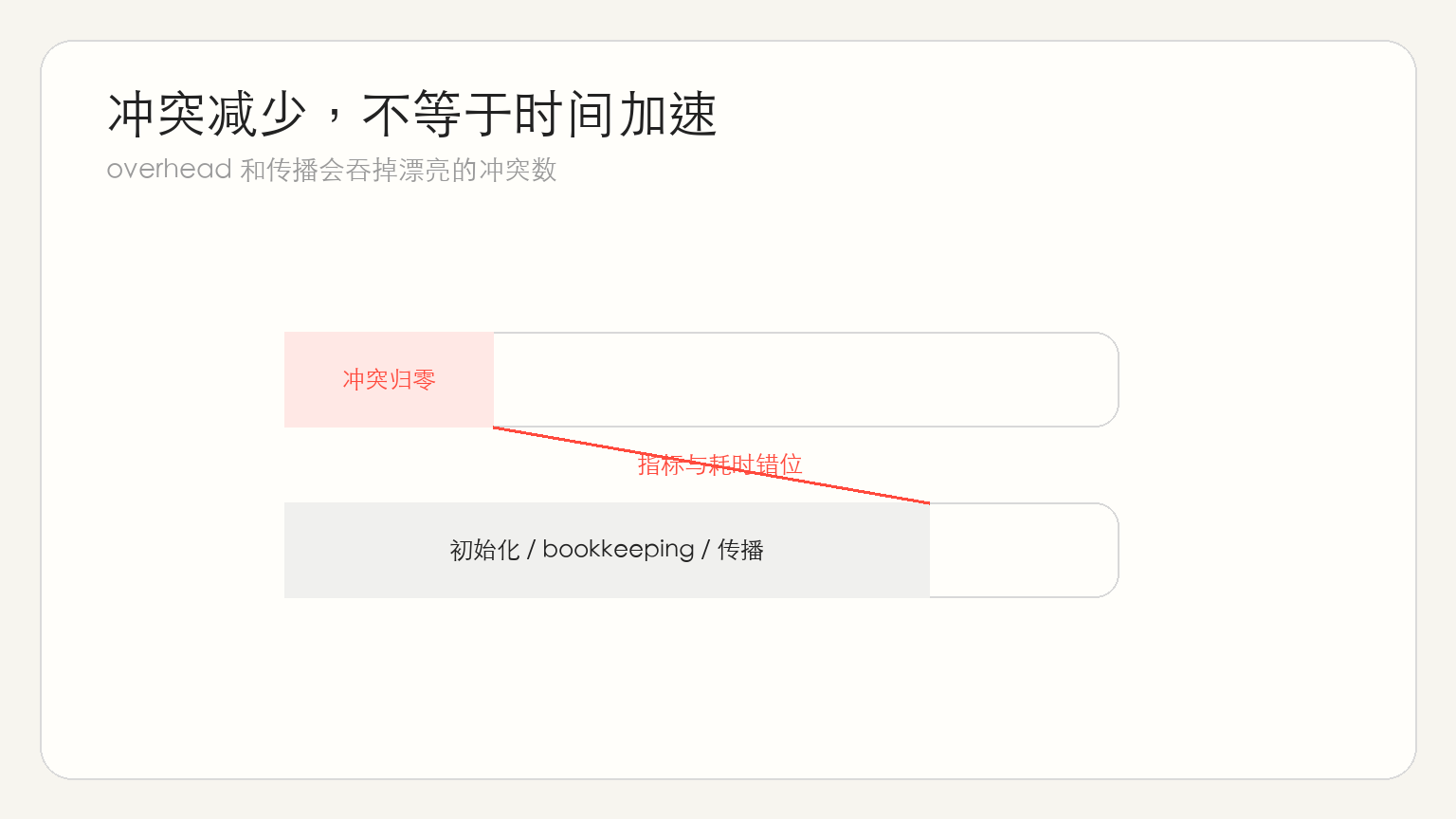 图 3:实验信号与证据链