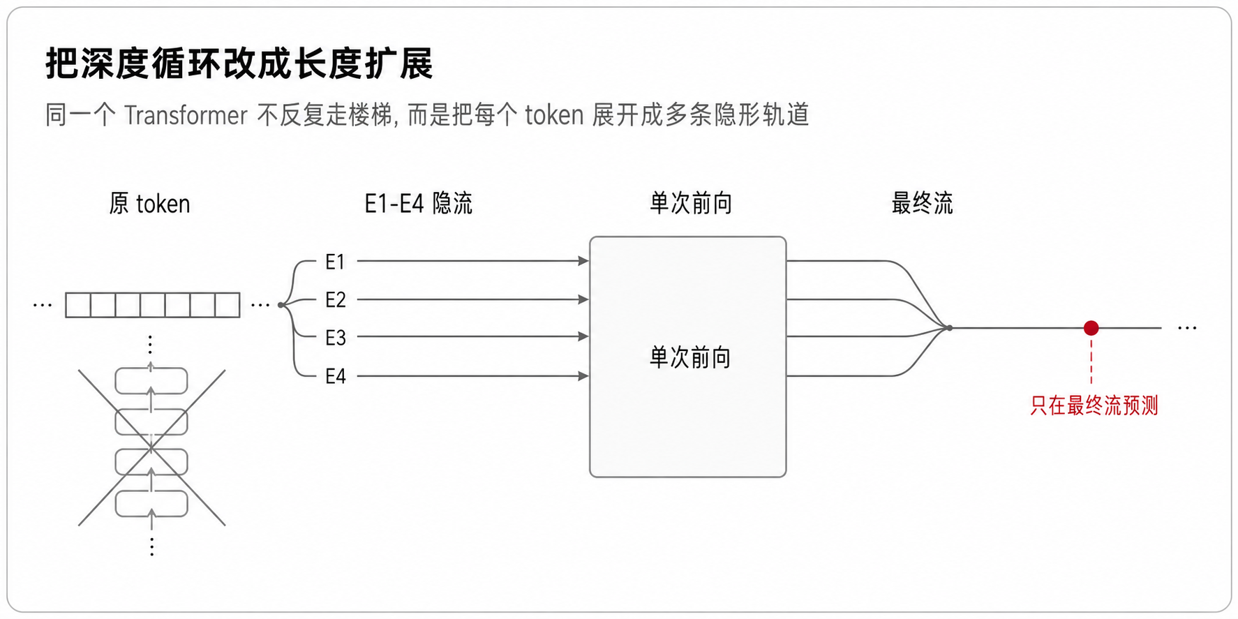 把深度循环改成长度扩展