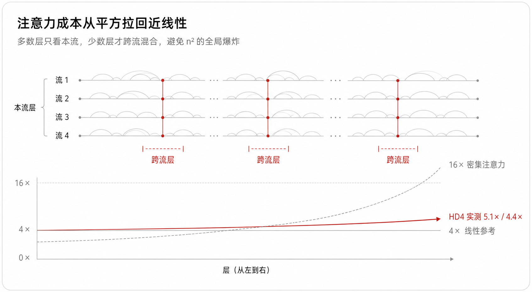 注意力成本从平方拉回近线性