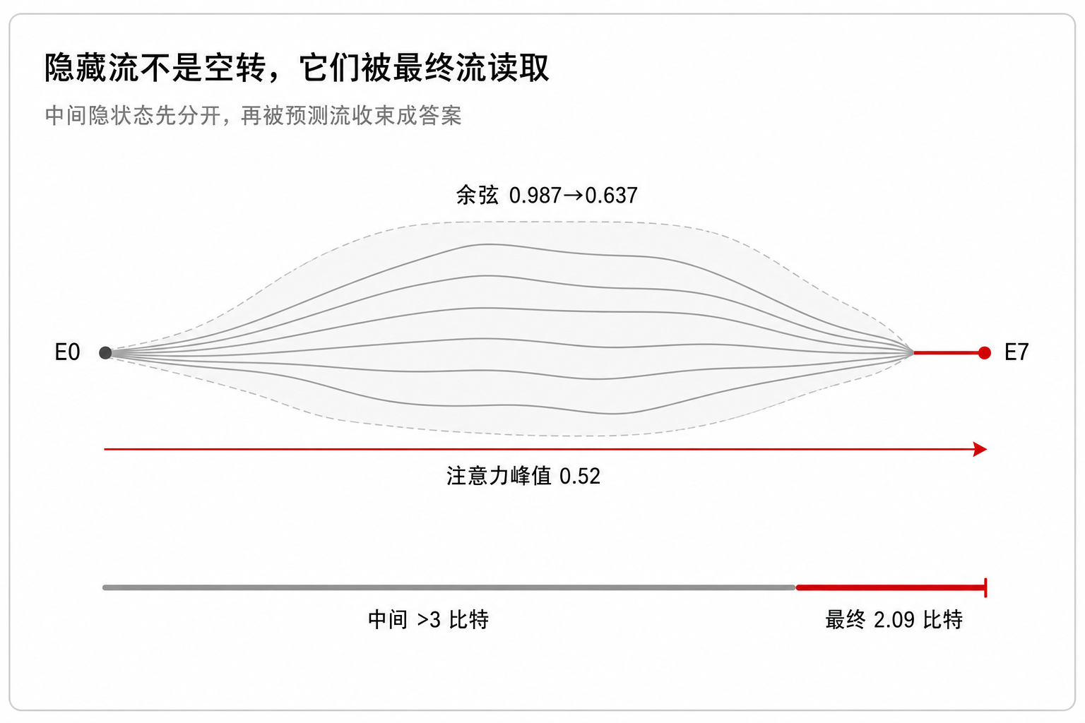 隐藏流不是空转,它们被最终流读取
