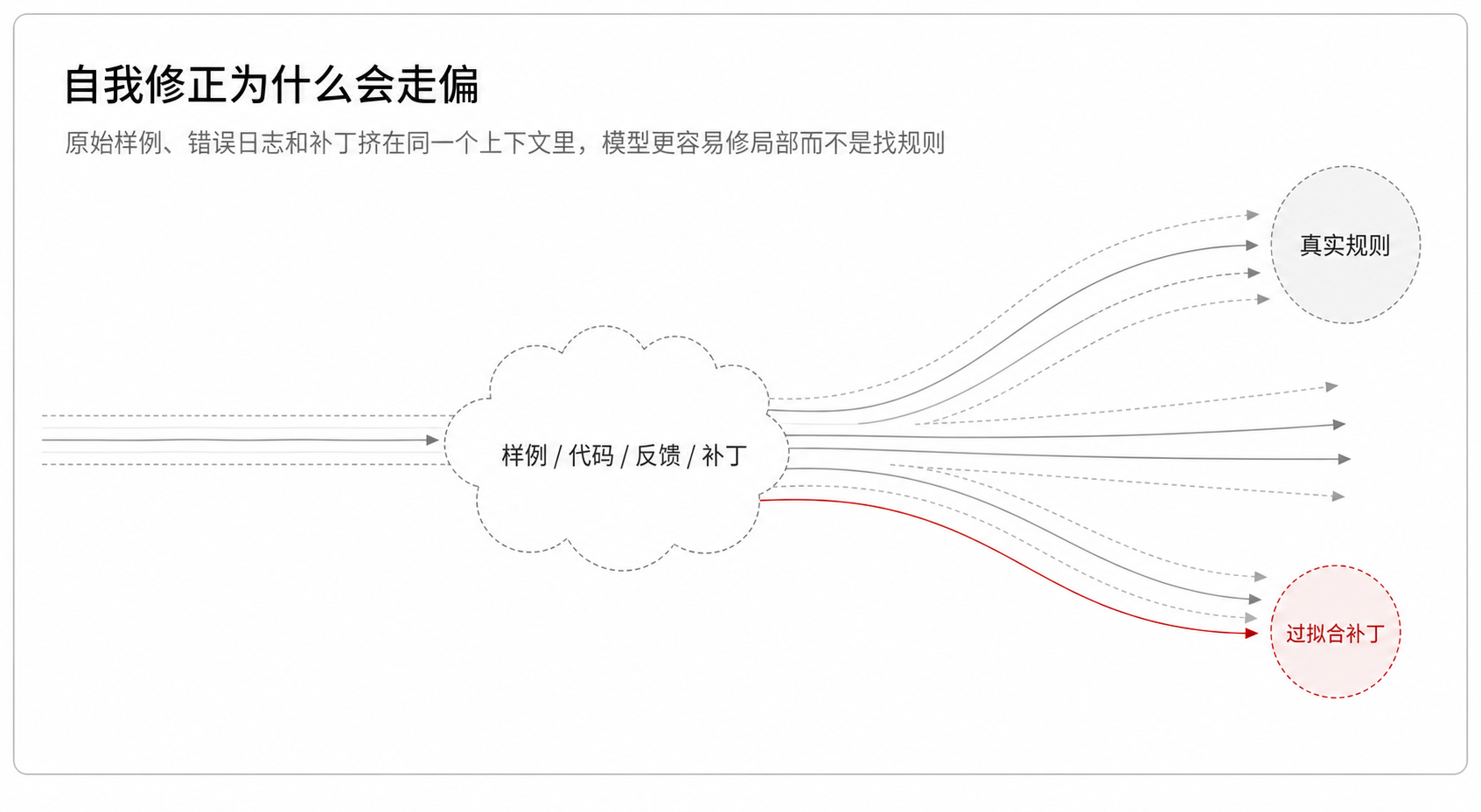 图 1:同一个上下文里的自我修正会漂向局部补丁