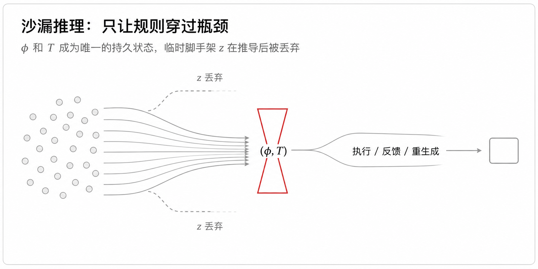 图 2:Hourglass 把少样本证据压缩成唯一可传递的符号状态