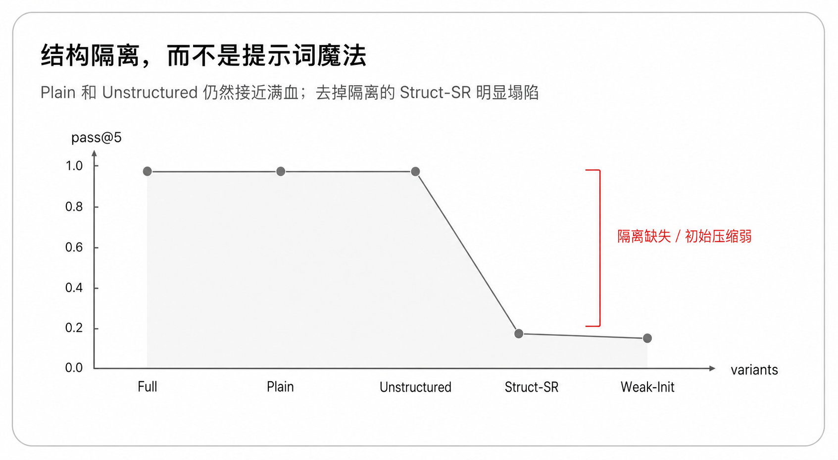 图 3:消融显示隔离拓扑比提示词形式更关键