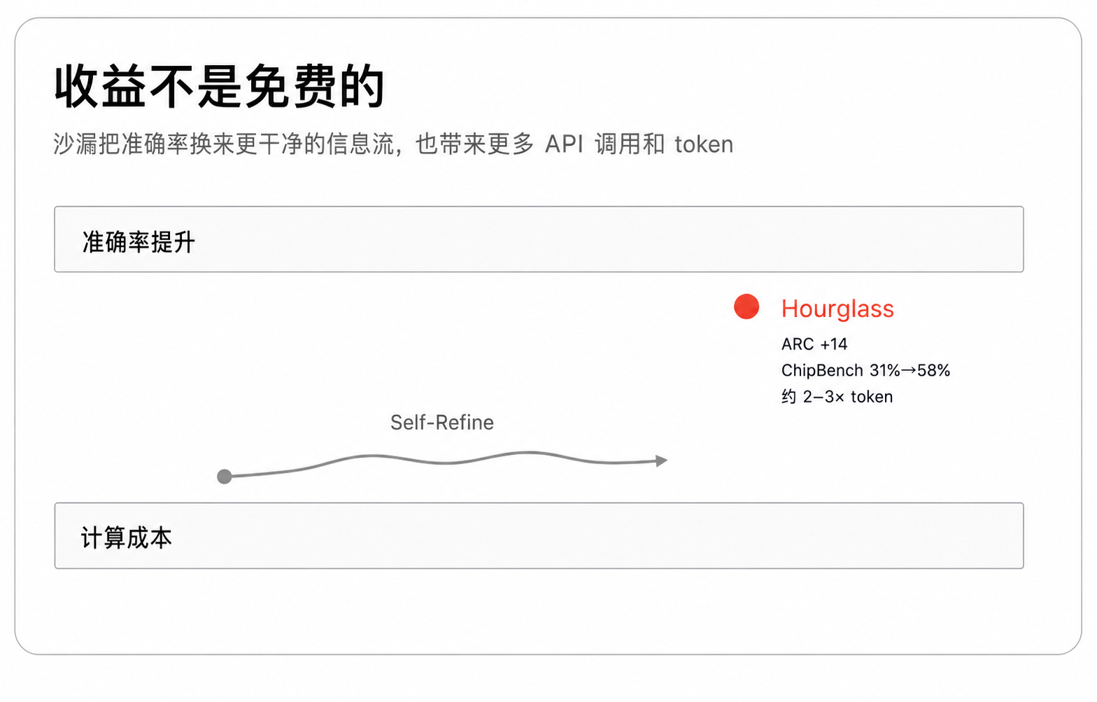 图 4:Hourglass 的收益伴随更高计算成本