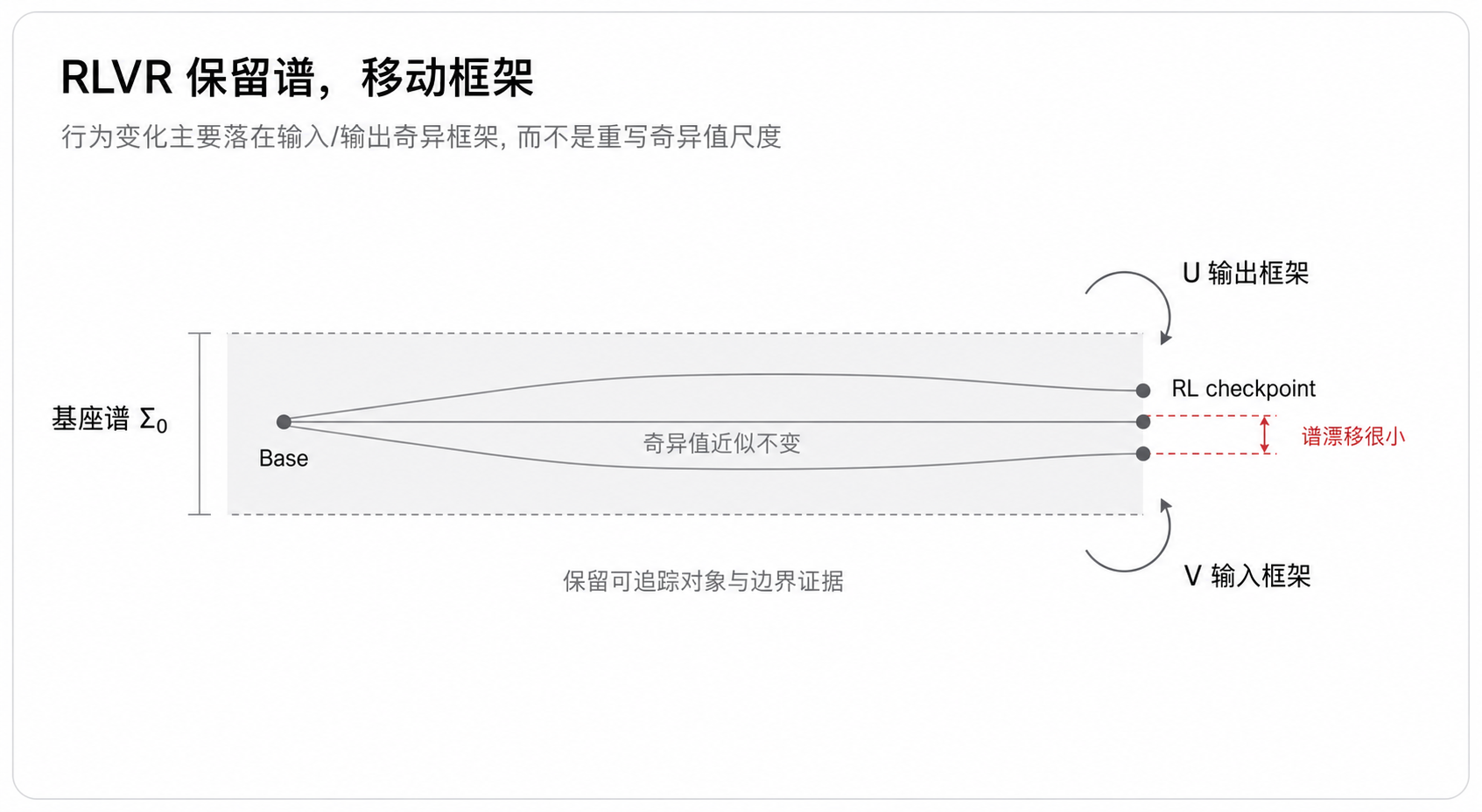 RLVR 保留谱,移动框架