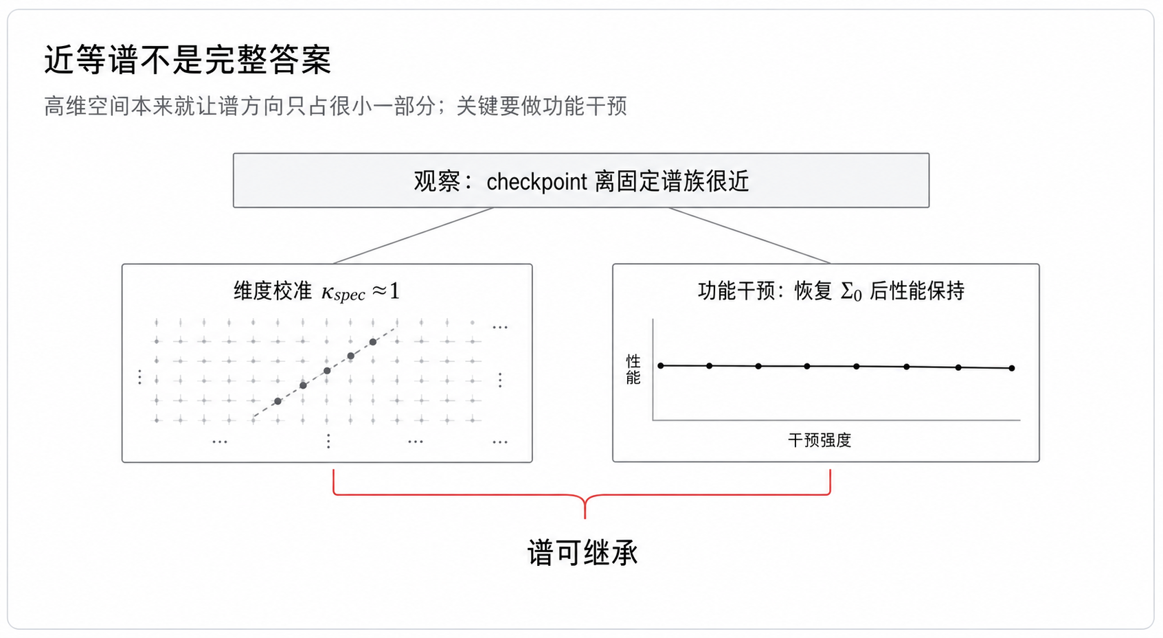 近等谱不是完整答案