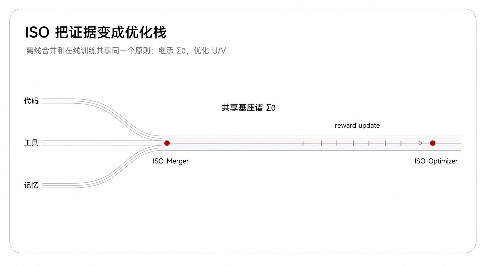 ISO 把证据变成优化栈