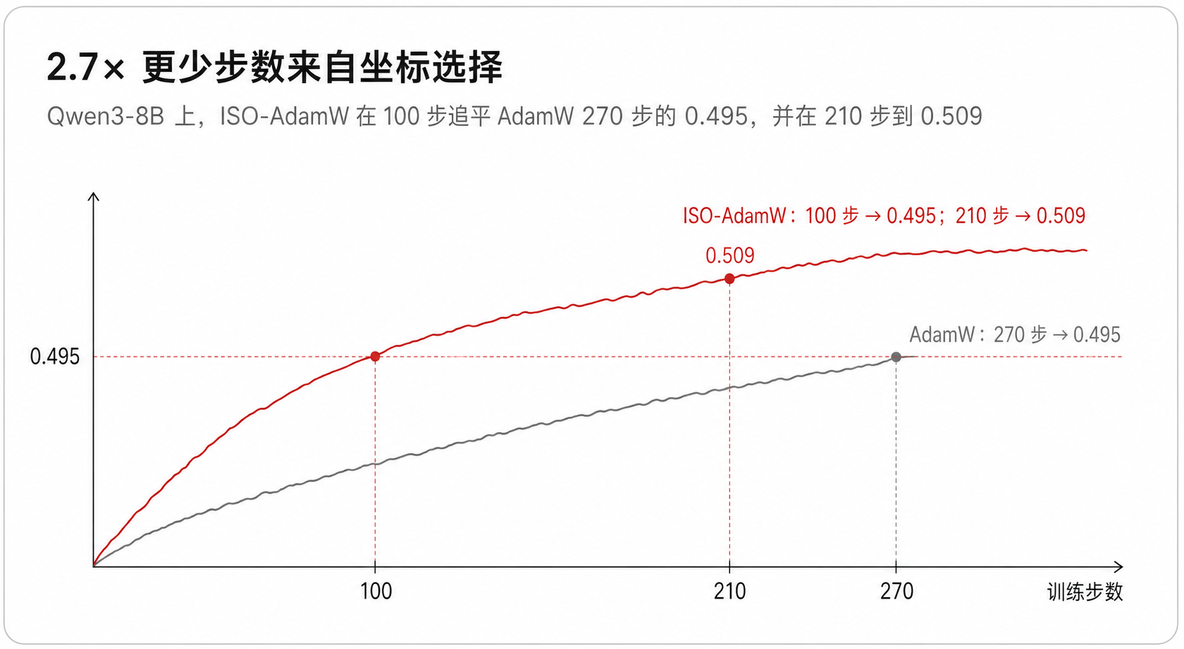 2.7× 更少步数来自坐标选择