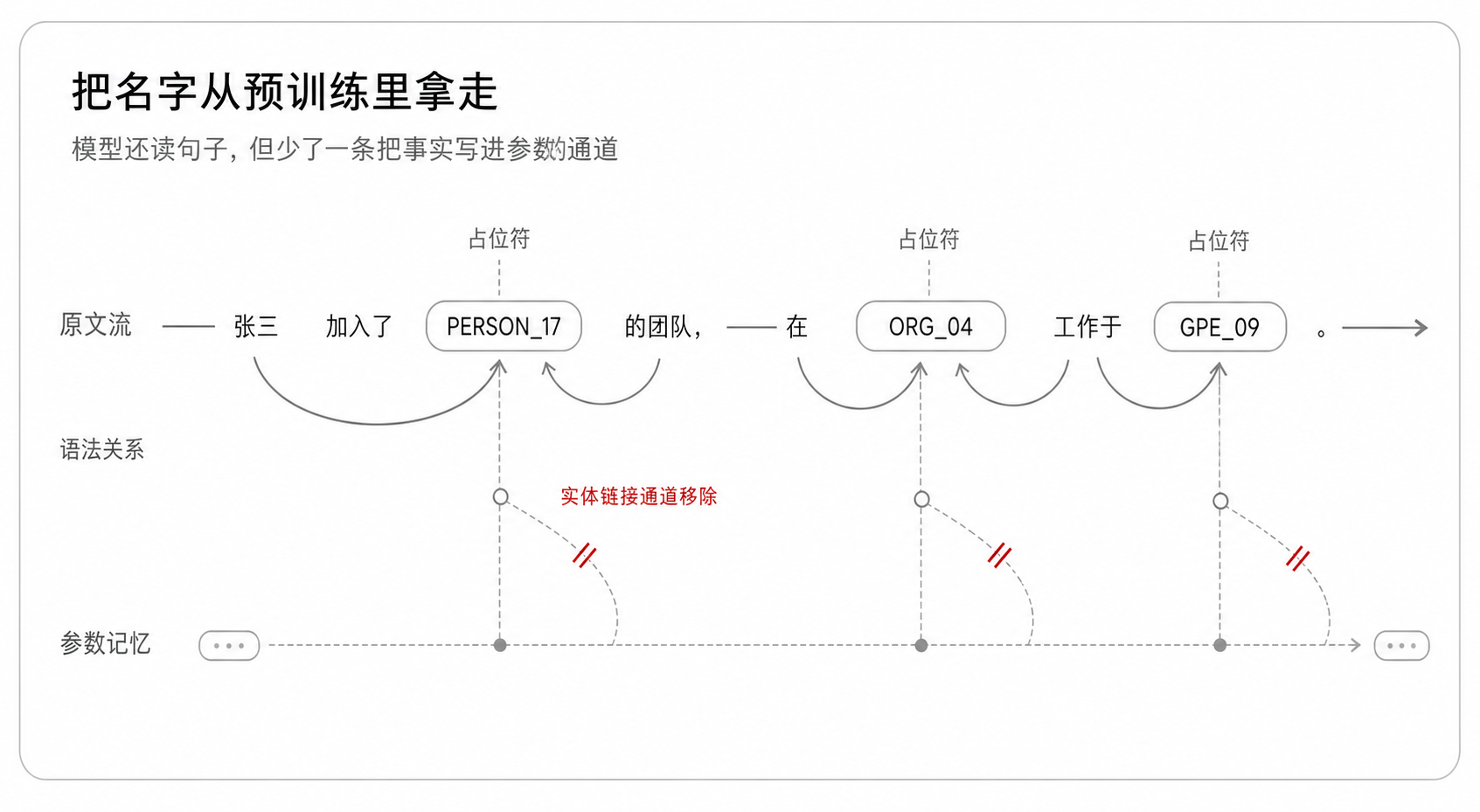 把名字从预训练里拿走