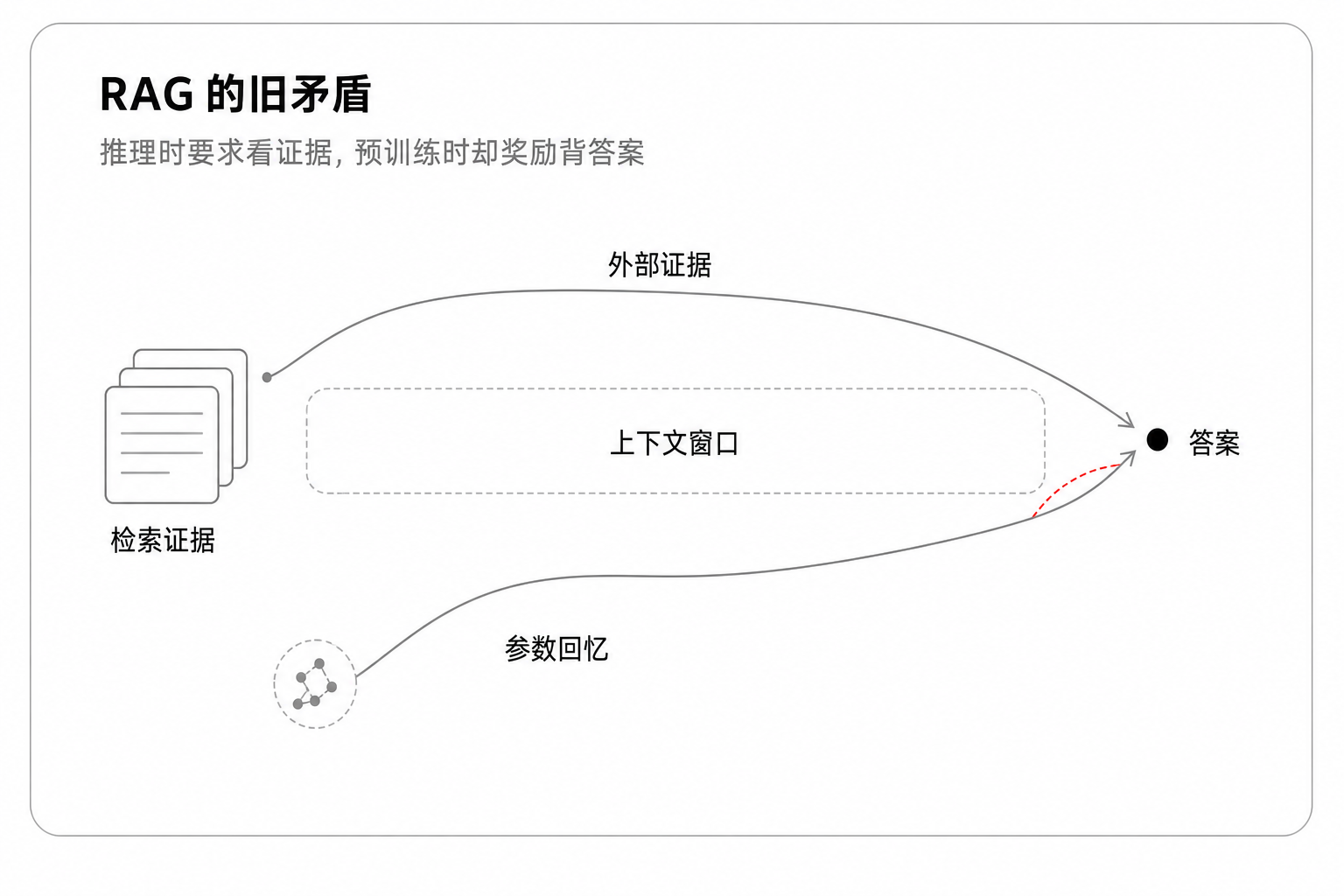 RAG 的旧矛盾