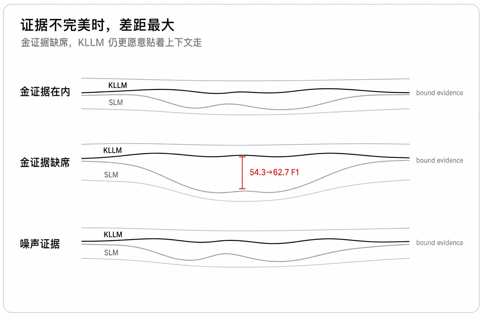 证据不完美时,差距最大