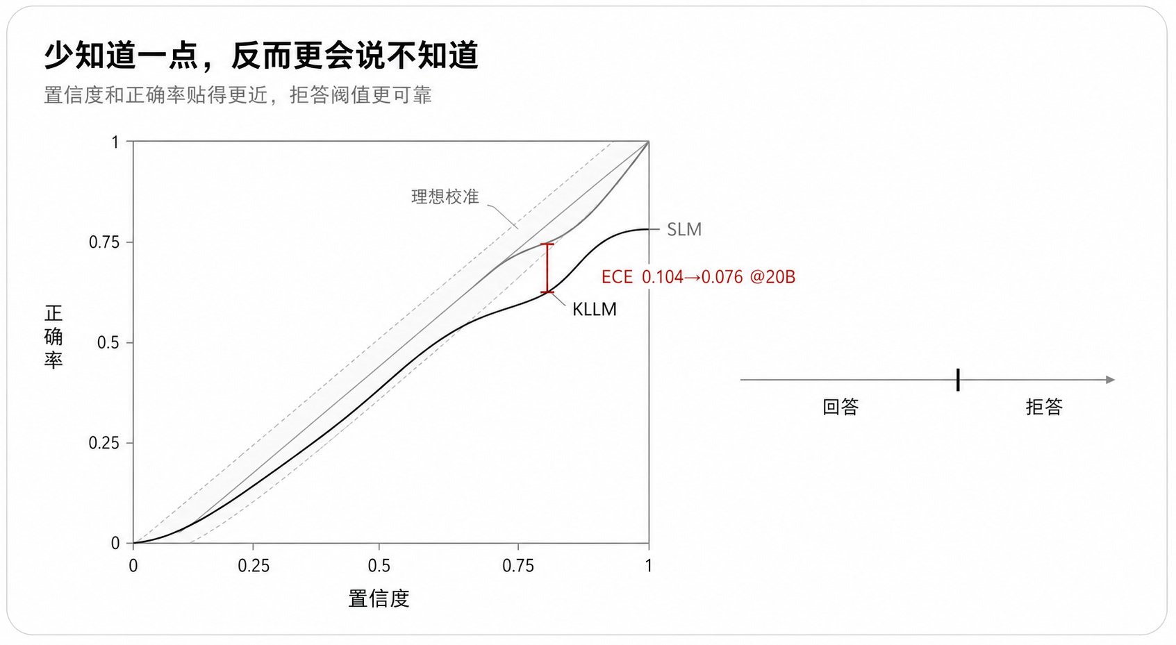 少知道一点,反而更会说不知道