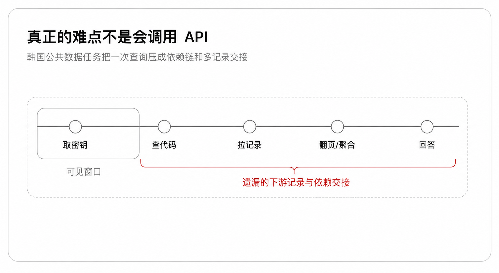 真正的难点不是会调用 API