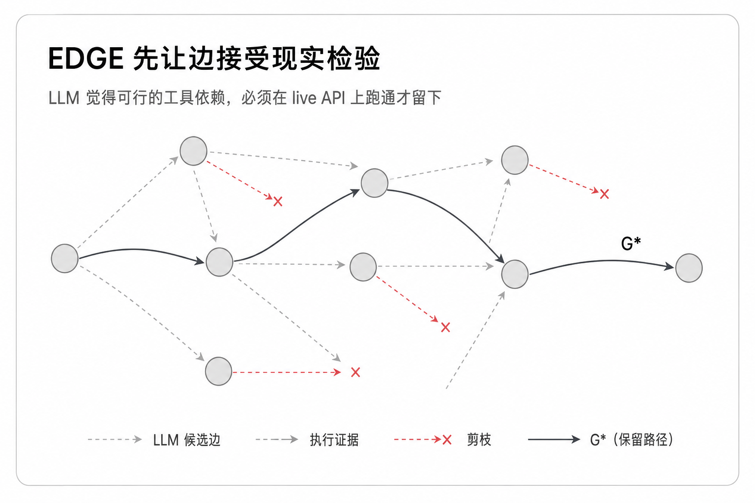 EDGE 先让边接受现实检验
