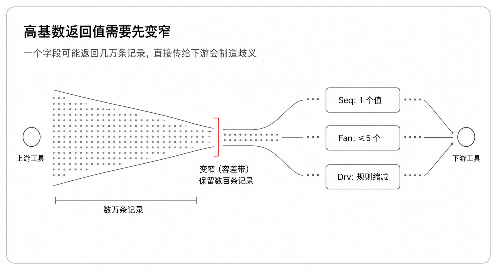 高基数返回值需要先变窄