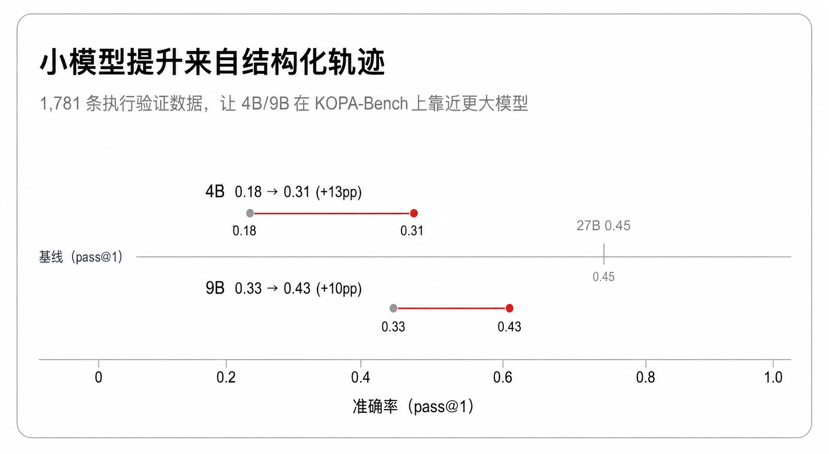 小模型提升来自结构化轨迹