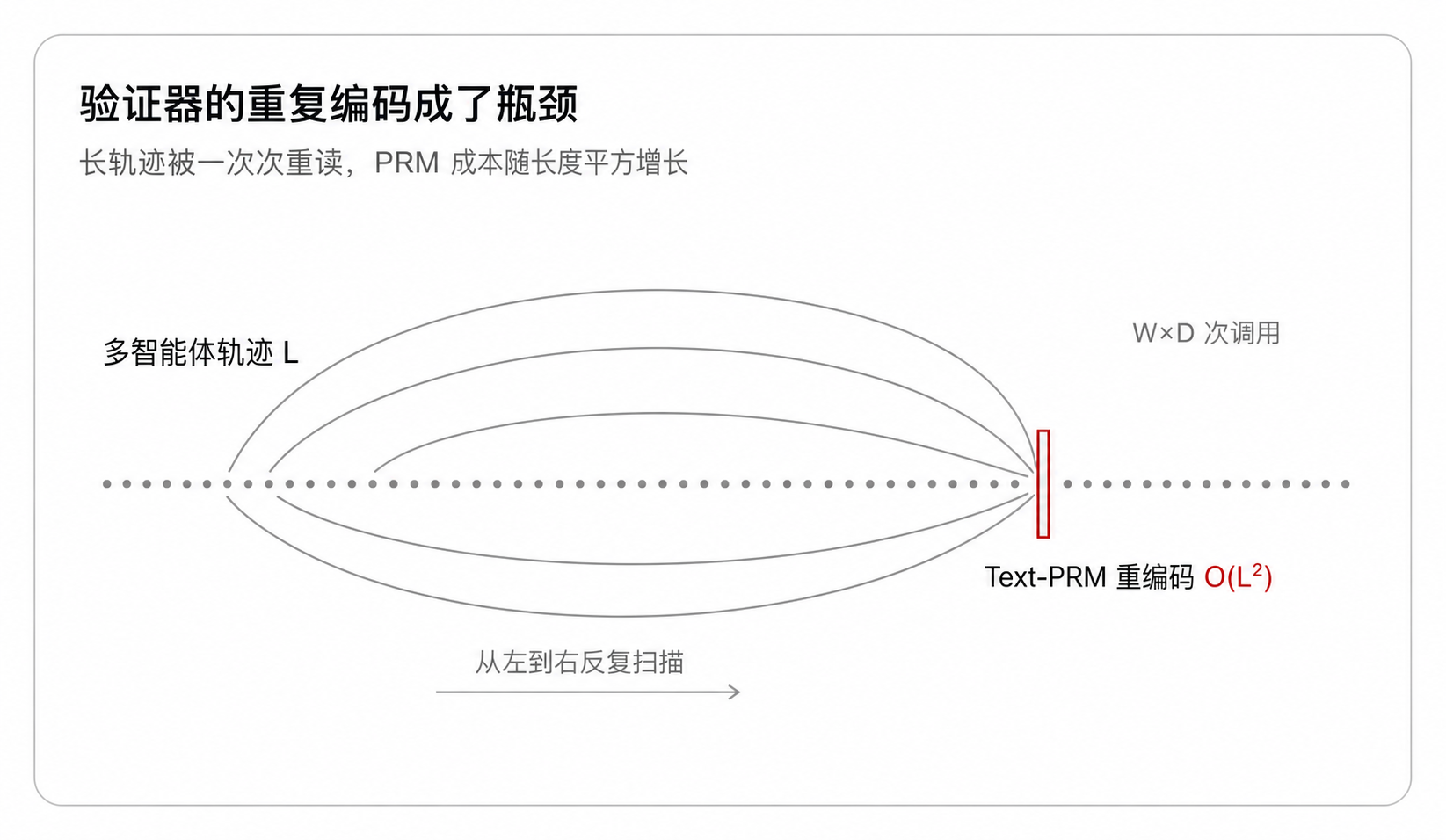 验证器重复编码的瓶颈