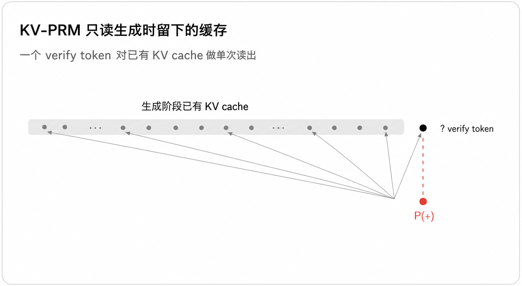 KV cache 单 token 读出