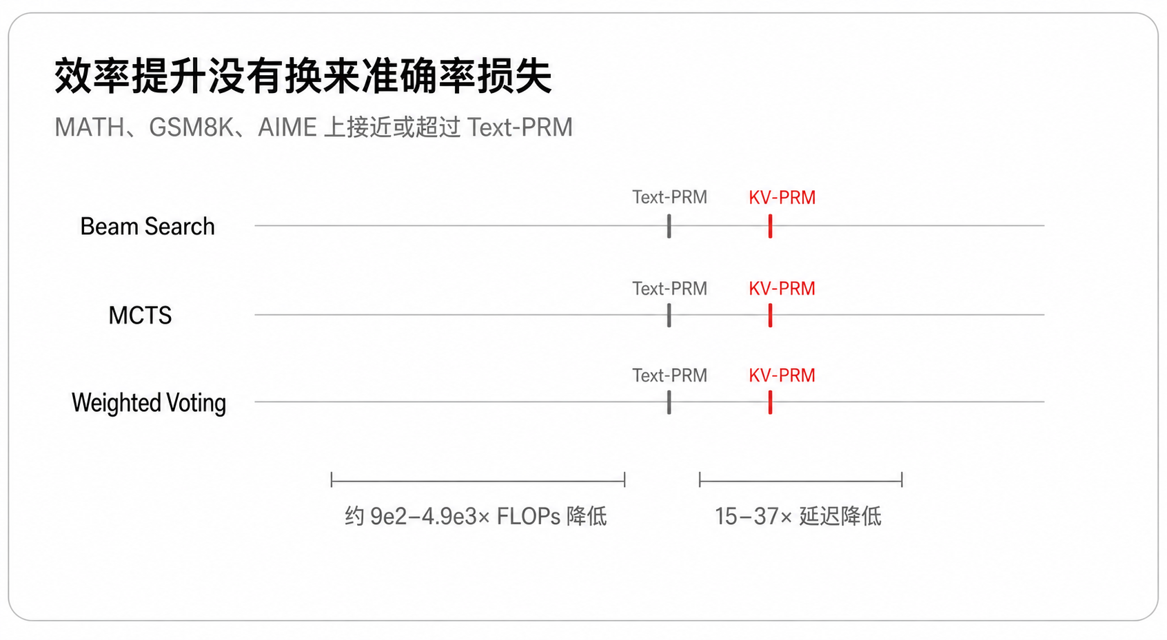 准确率与效率的证据边界