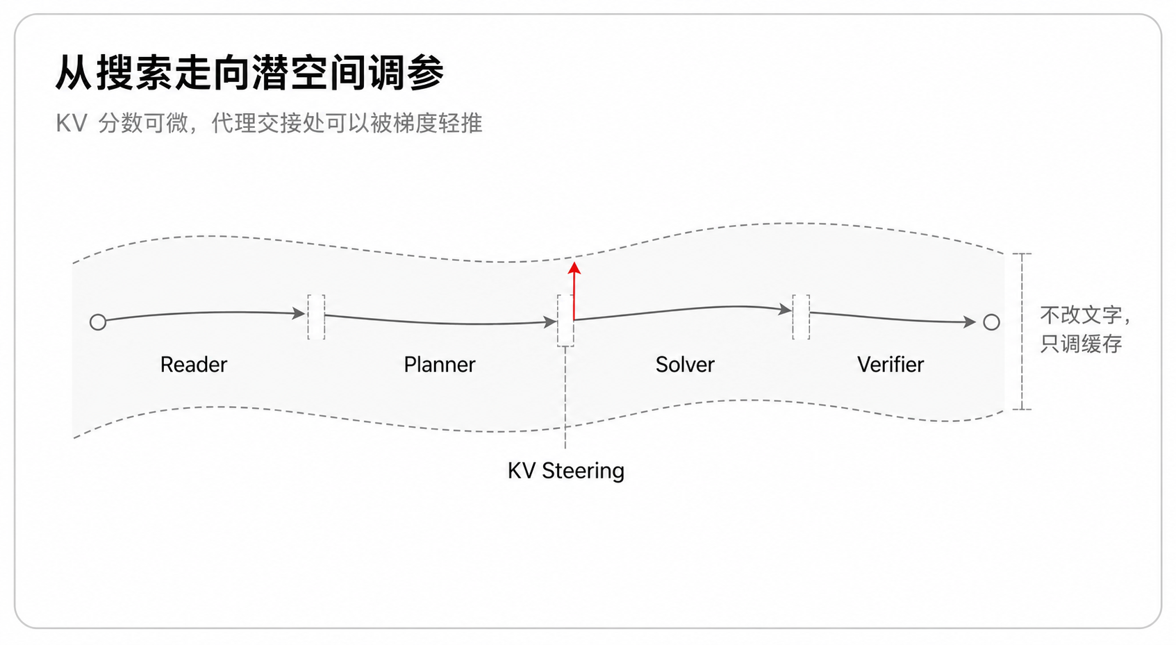 KV Steering:在代理交接处轻推缓存