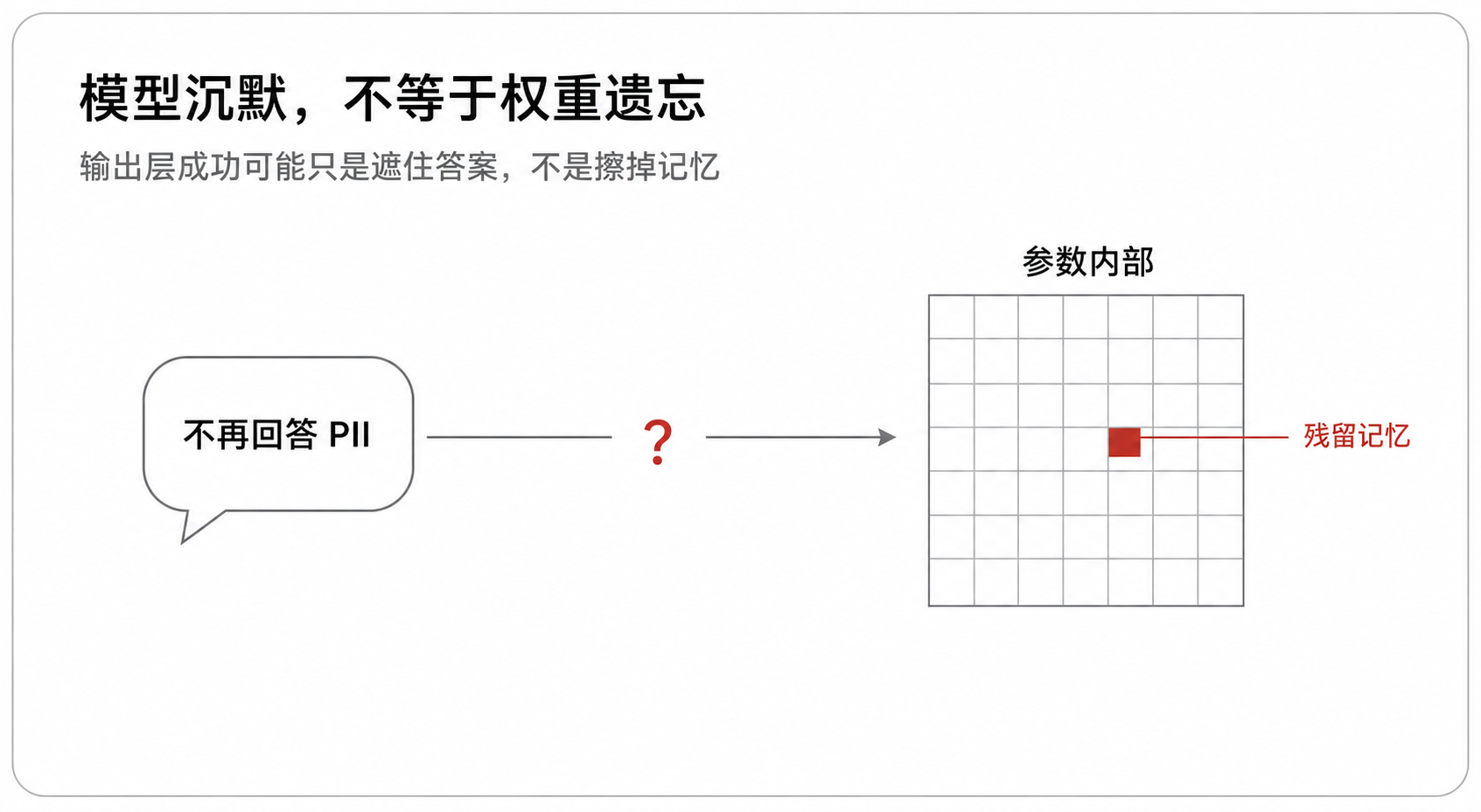 模型沉默,不等于权重遗忘——输出层成功可能只是遮住答案,不是擦掉记忆