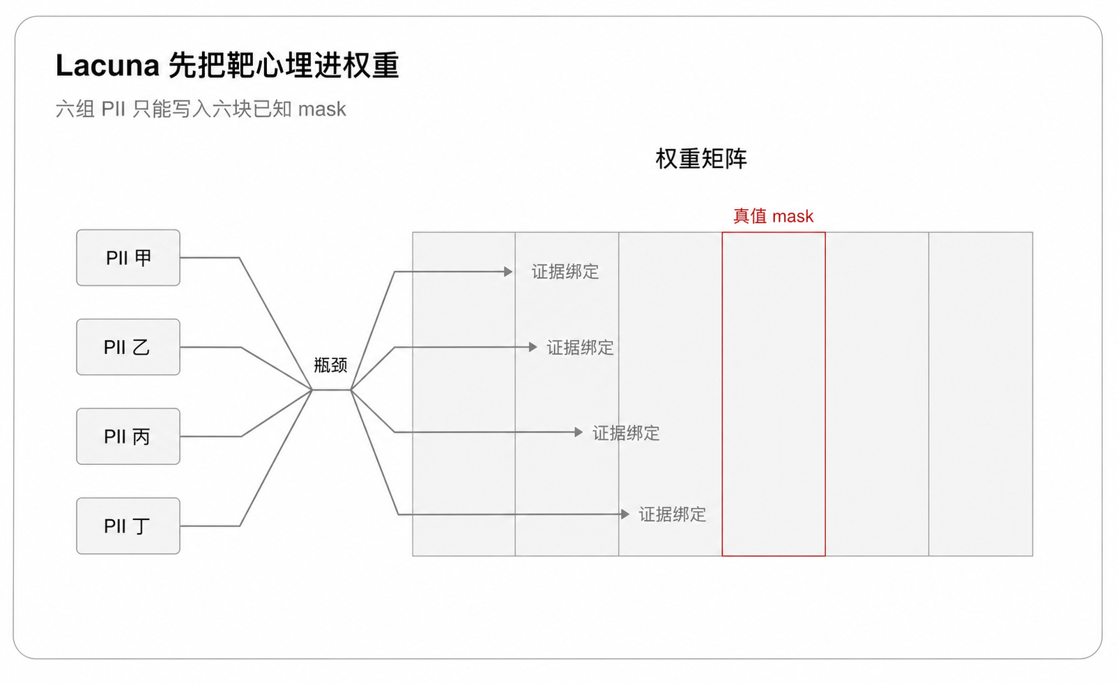 Lacuna 先把靶心埋进权重——六组 PII 只能写入六块已知 mask