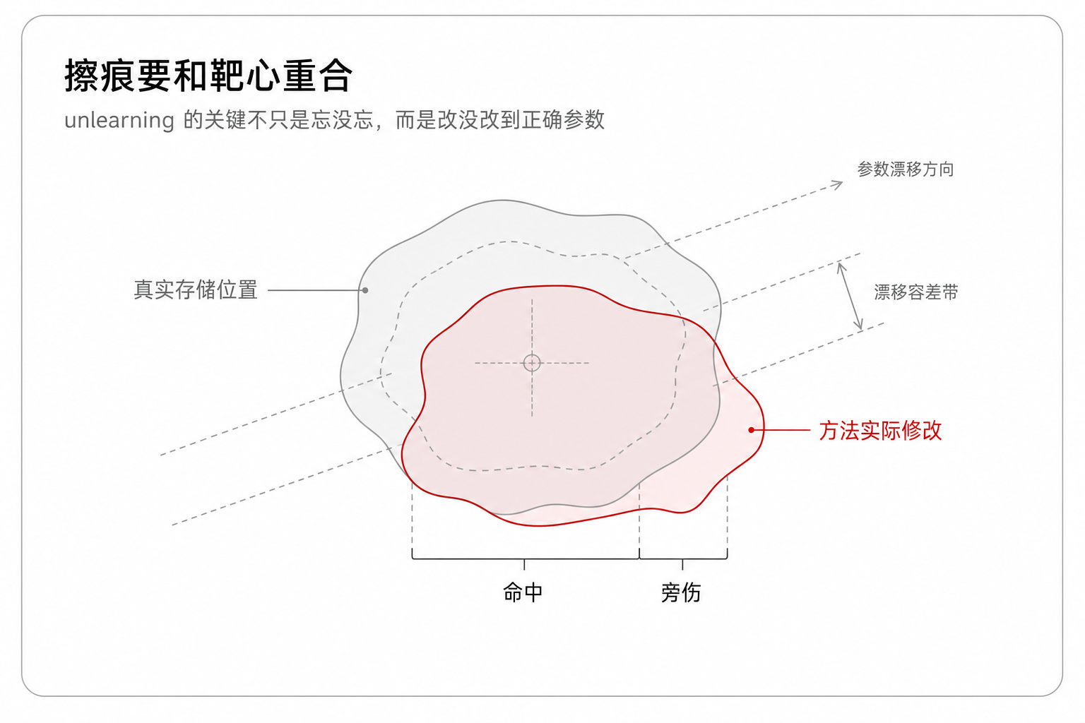 擦痕要和靶心重合——unlearning 的关键不只是忘没忘,而是改没改到正确参数