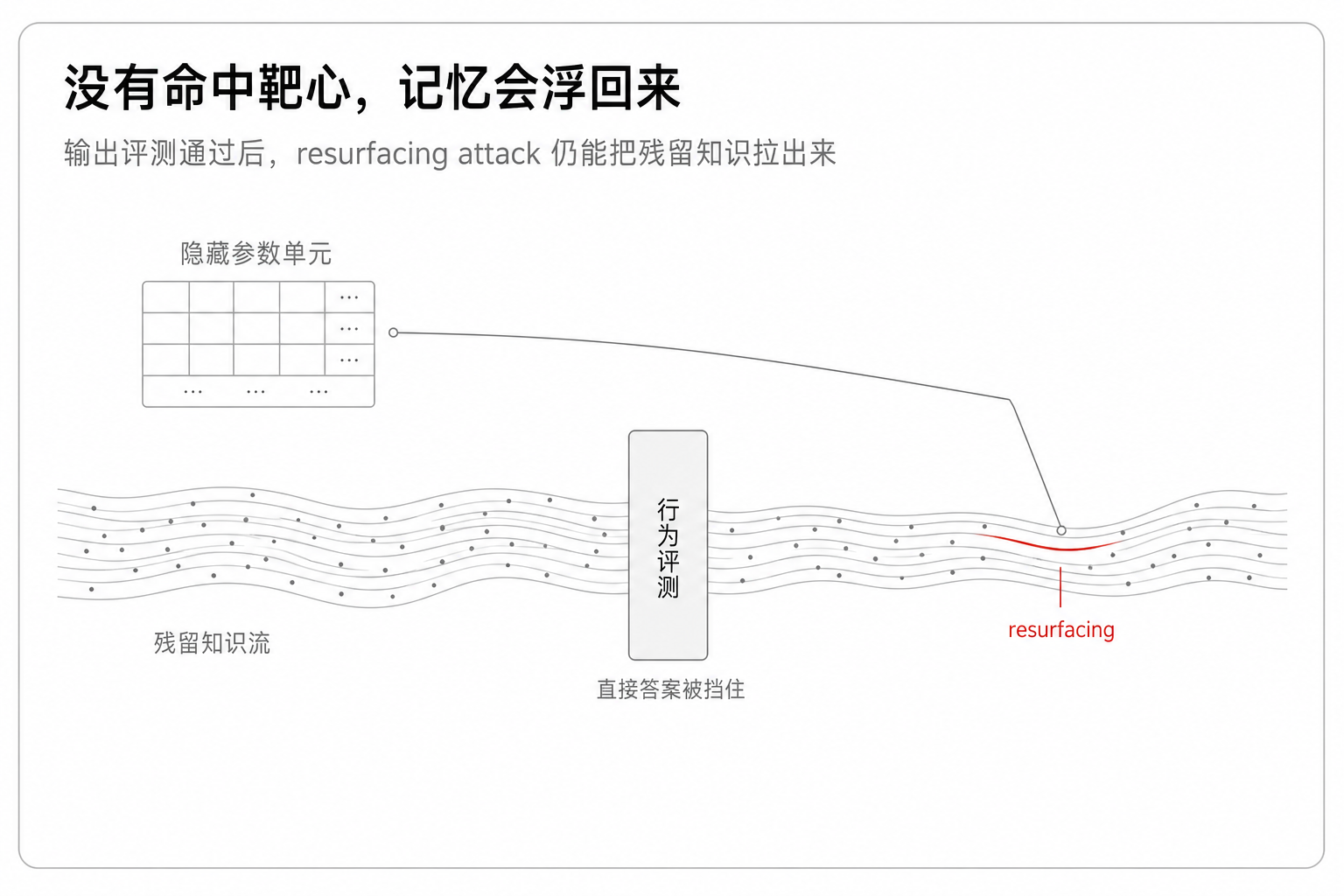 没有命中靶心,记忆会浮回来——输出评测通过后,攻击仍能拉出残留知识