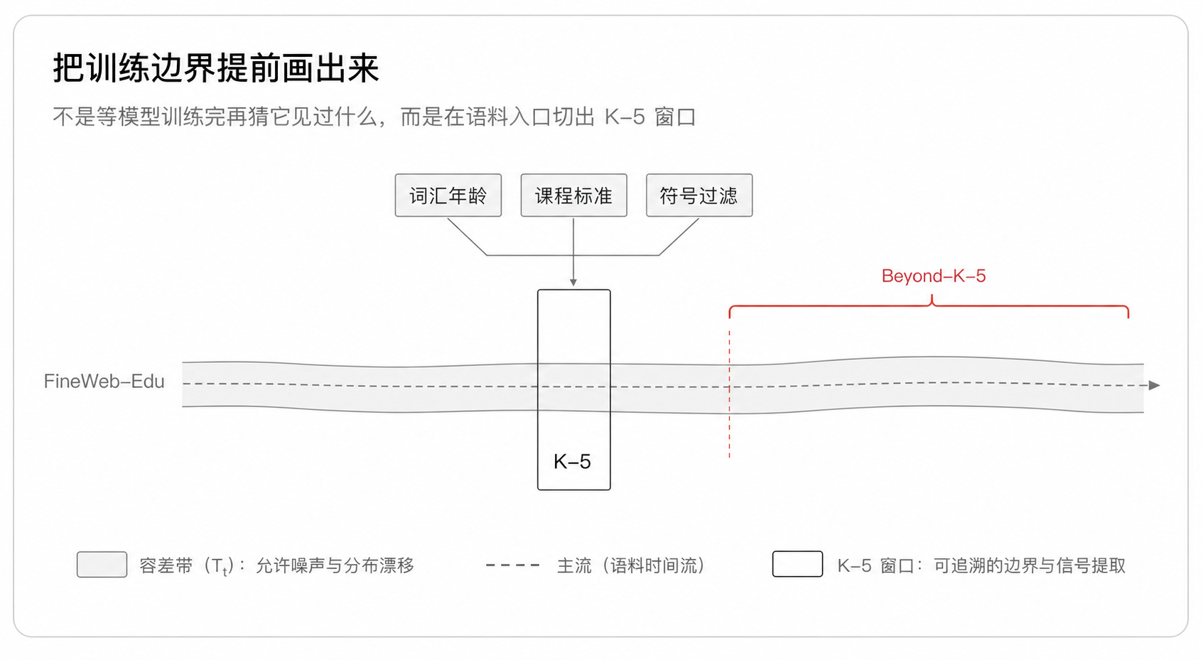 把训练边界提前画出来