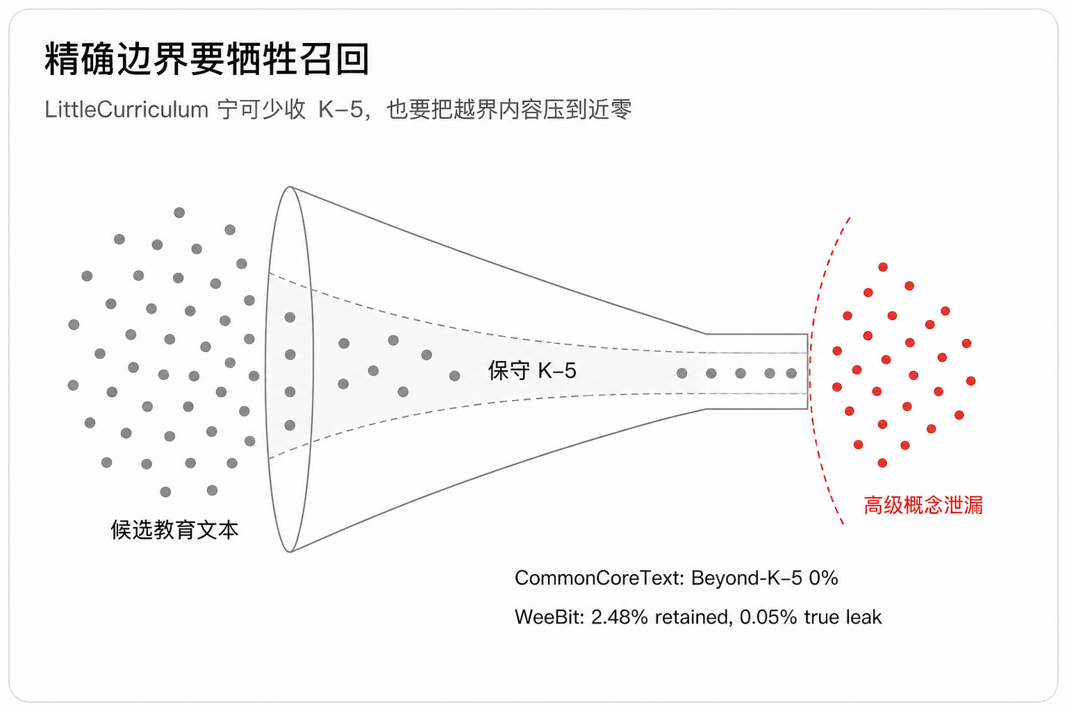 精确边界要牺牲召回