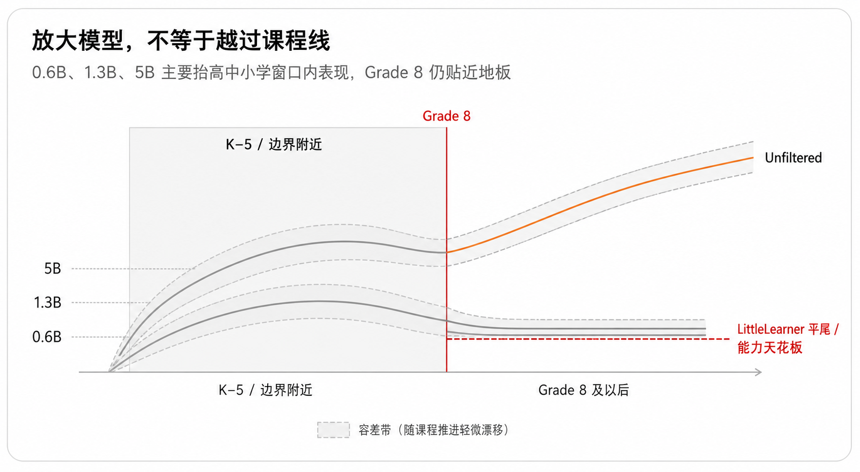 放大模型,不等于越过课程线