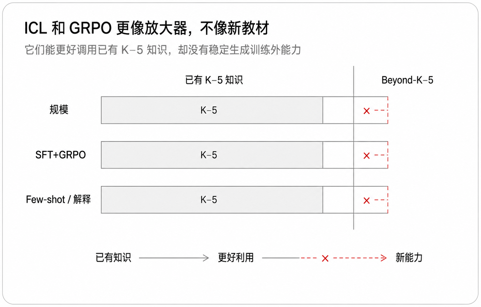 ICL 和 GRPO 更像放大器,不像新教材