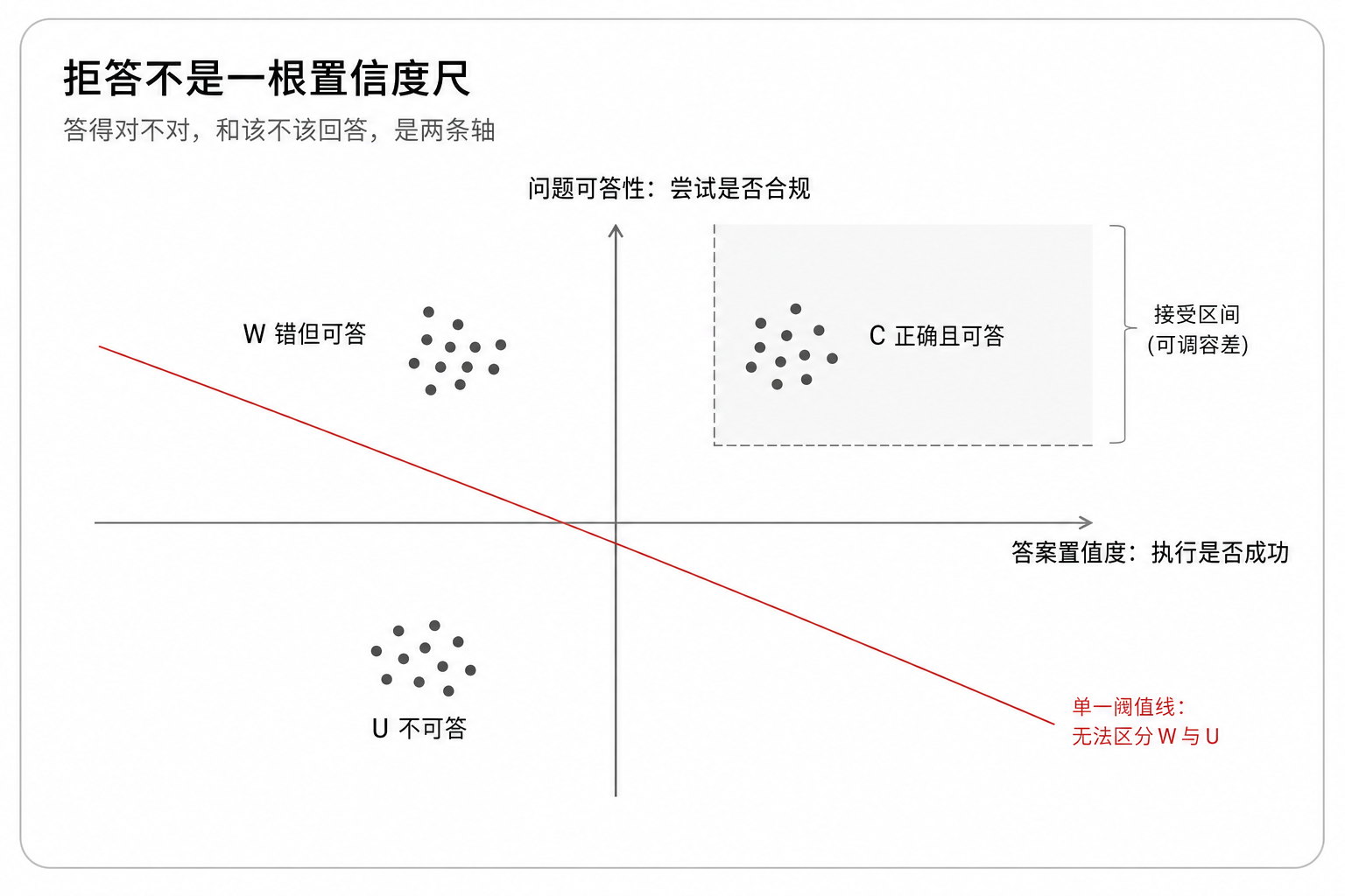 拒答不是一根置信度尺