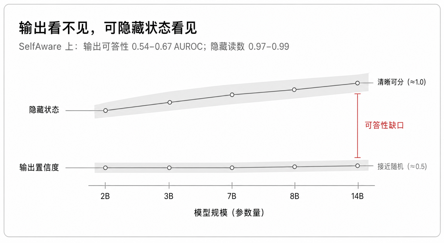 输出看不见,可隐藏状态看见