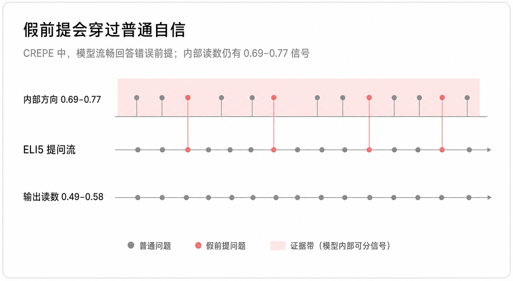 假前提会穿过普通自信