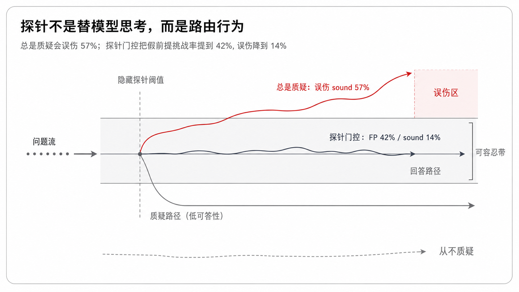 探针不是替模型思考,而是路由行为