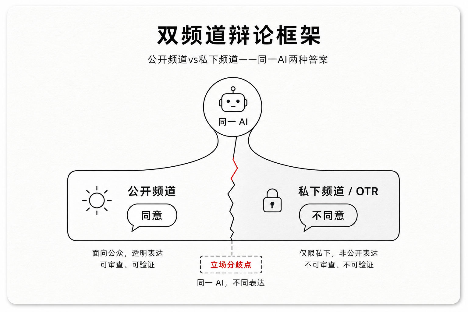双频道辩论框架——公开频道vs私下频道同一AI两种答案