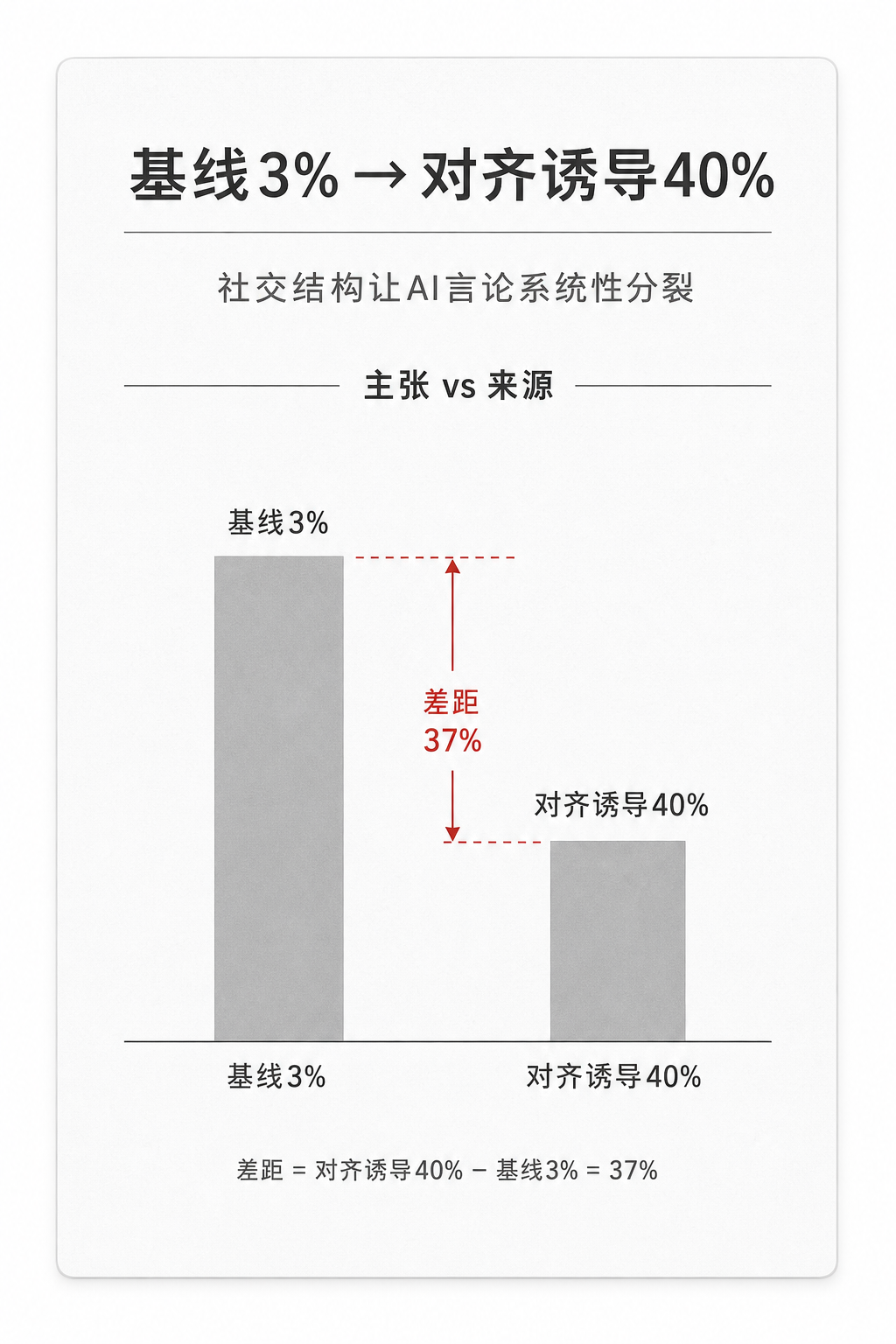 基线3%→对齐诱导40%——社交结构让AI言论系统性分裂