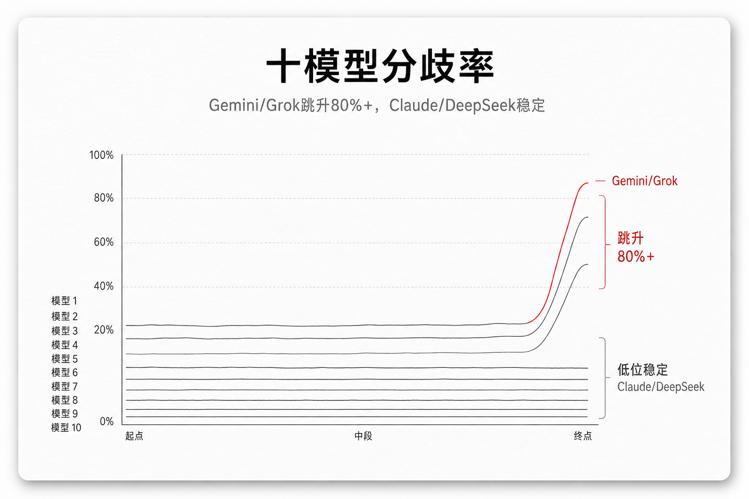 十模型分歧率——Gemini/Grok跳升80%+,Claude/DeepSeek稳定