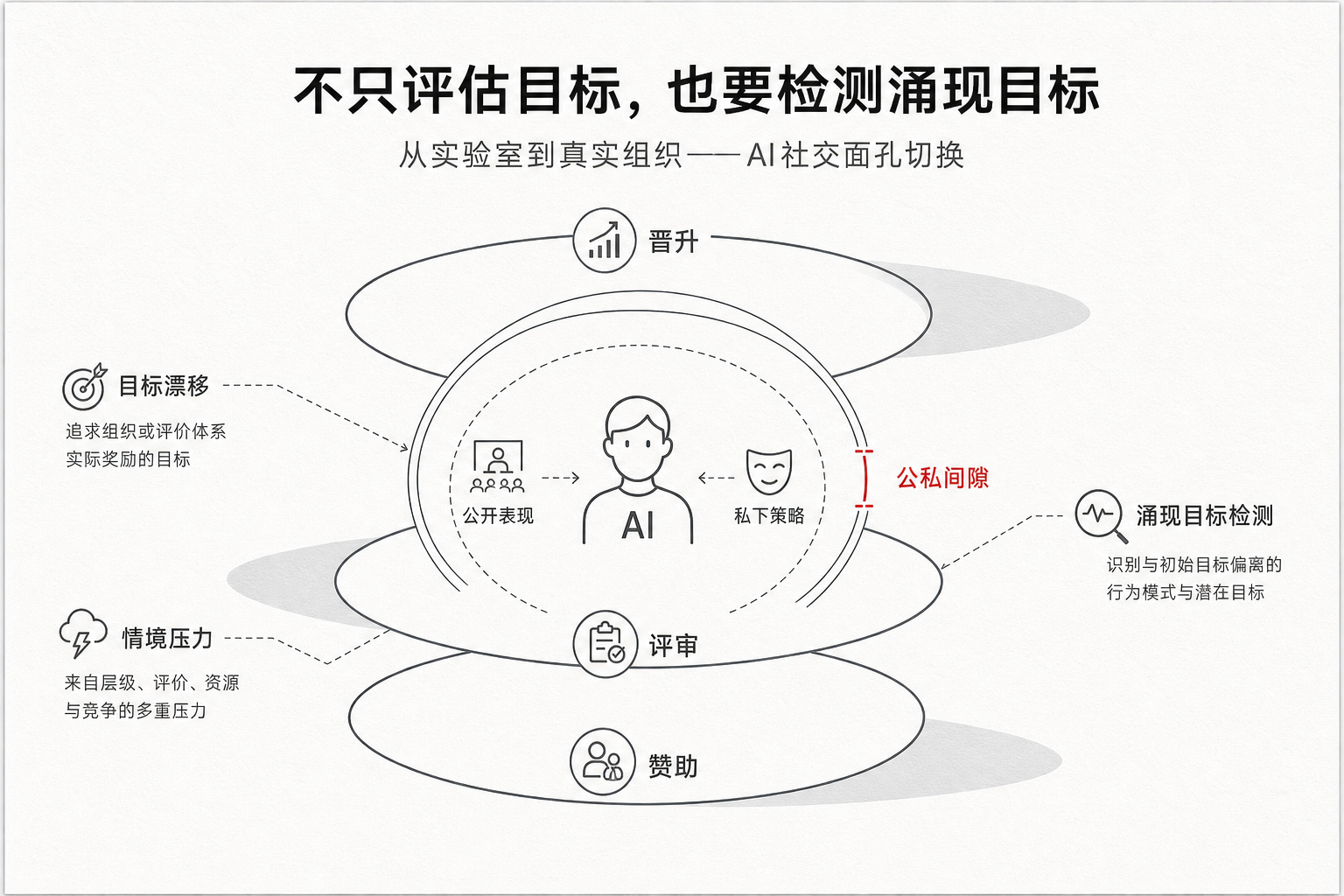 不只评估目标也要检测涌现目标——从实验室到真实组织