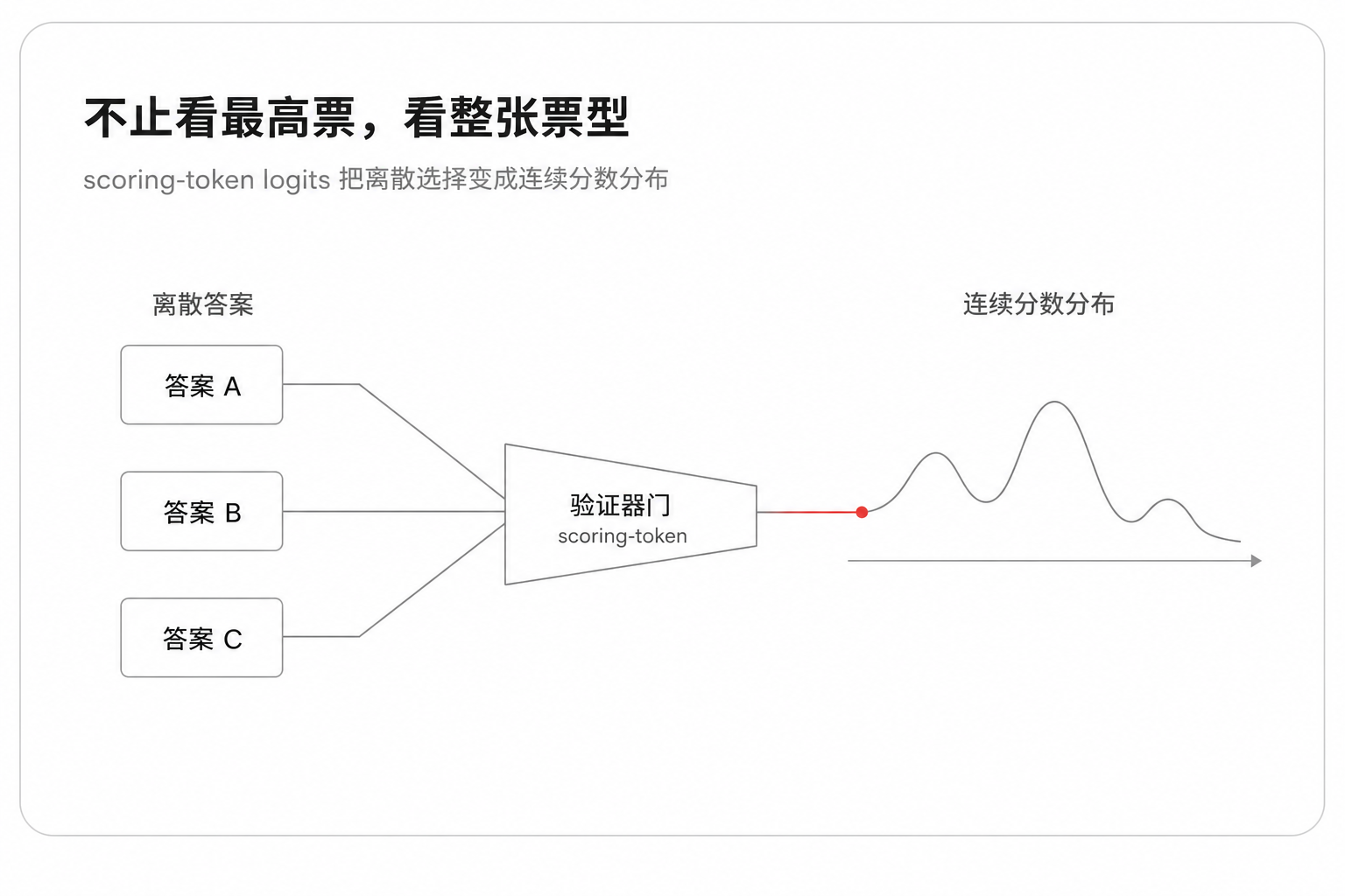 不止看最高票——scoring-token logits把离散选择变成连续分数分布