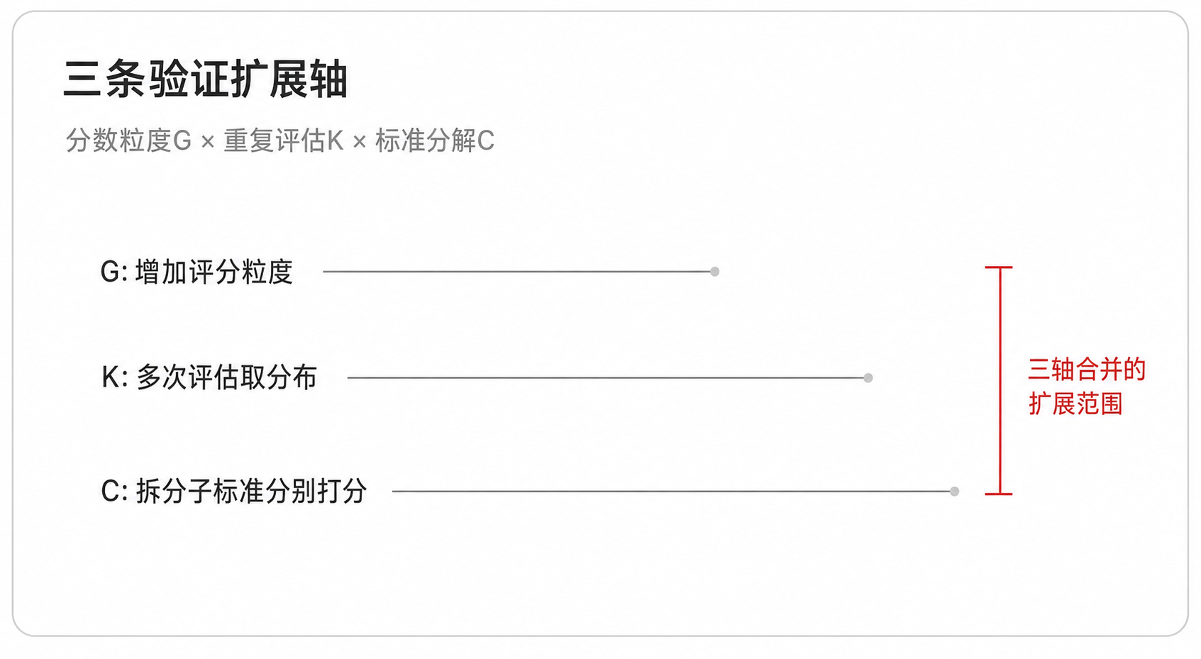 三条验证扩展轴——分数粒度G × 重复评估K × 标准分解C