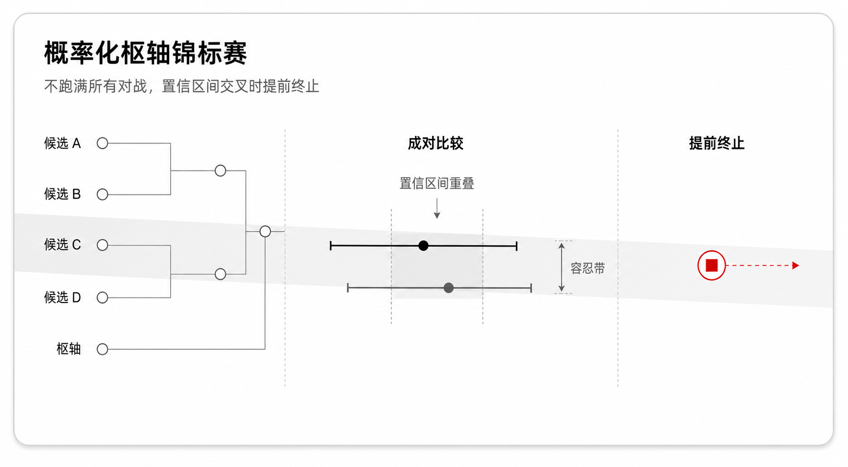 概率化枢轴锦标赛——置信区间交叉时提前终止,省掉75%以上评估