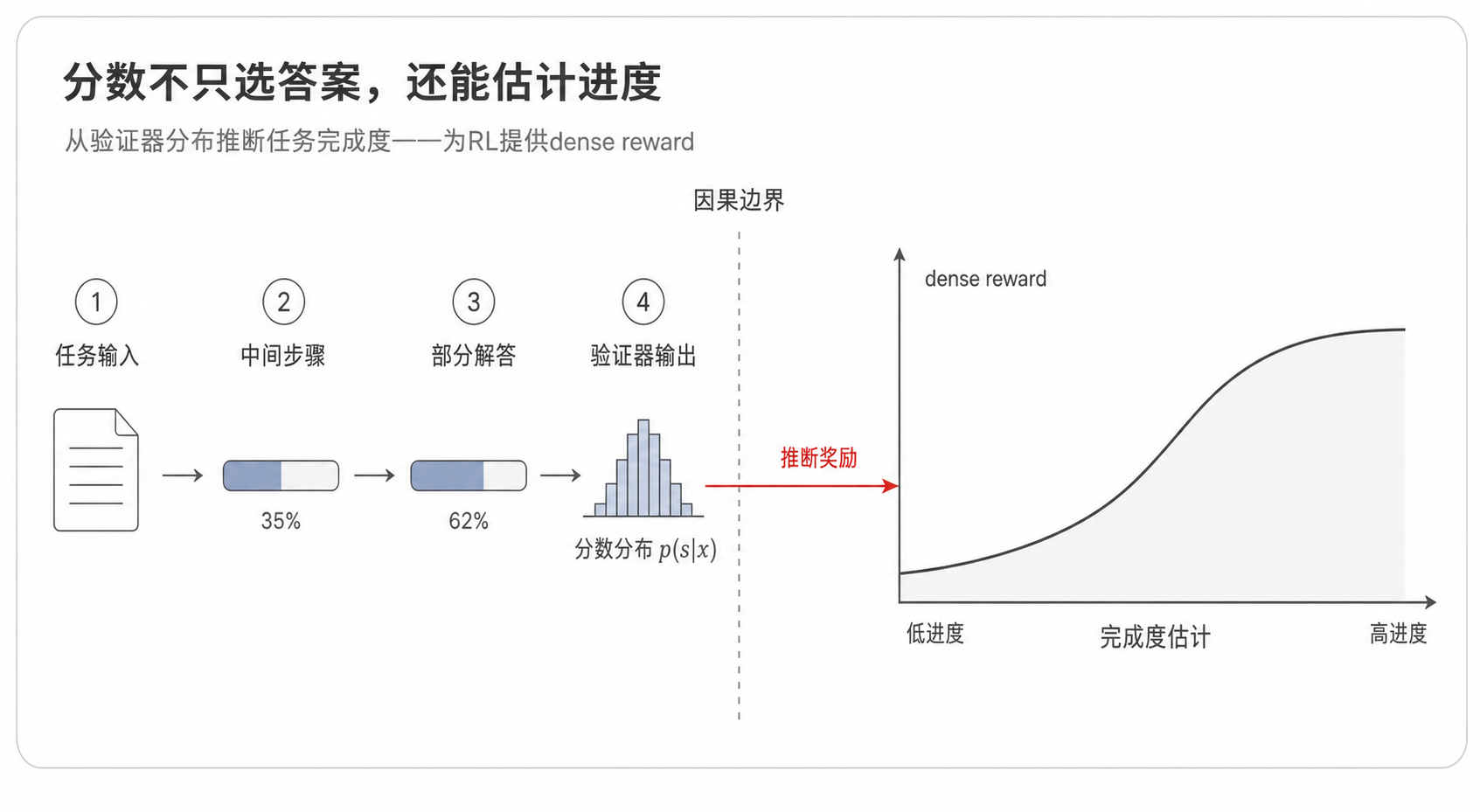 分数不只选答案还能估计进度——从验证器分布推断任务完成度