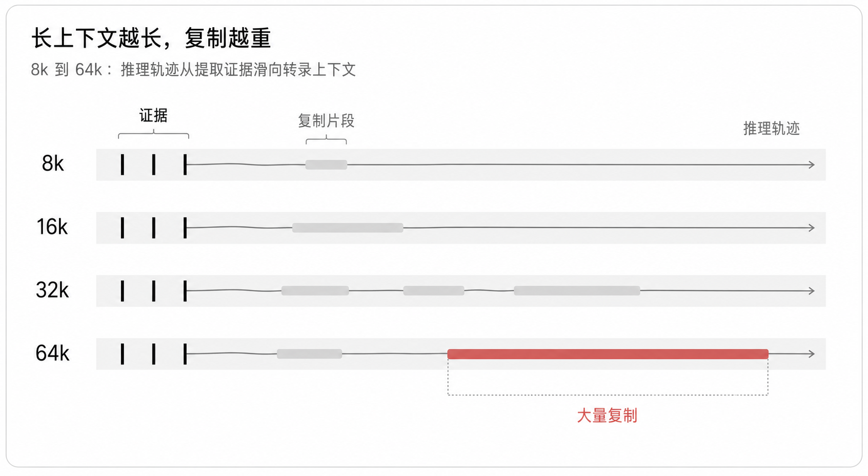 长上下文越长,复制越重