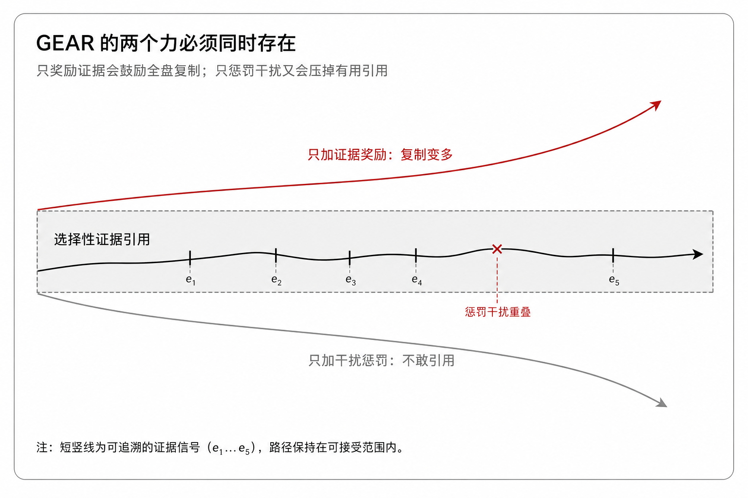 GEAR 的两个力必须同时存在